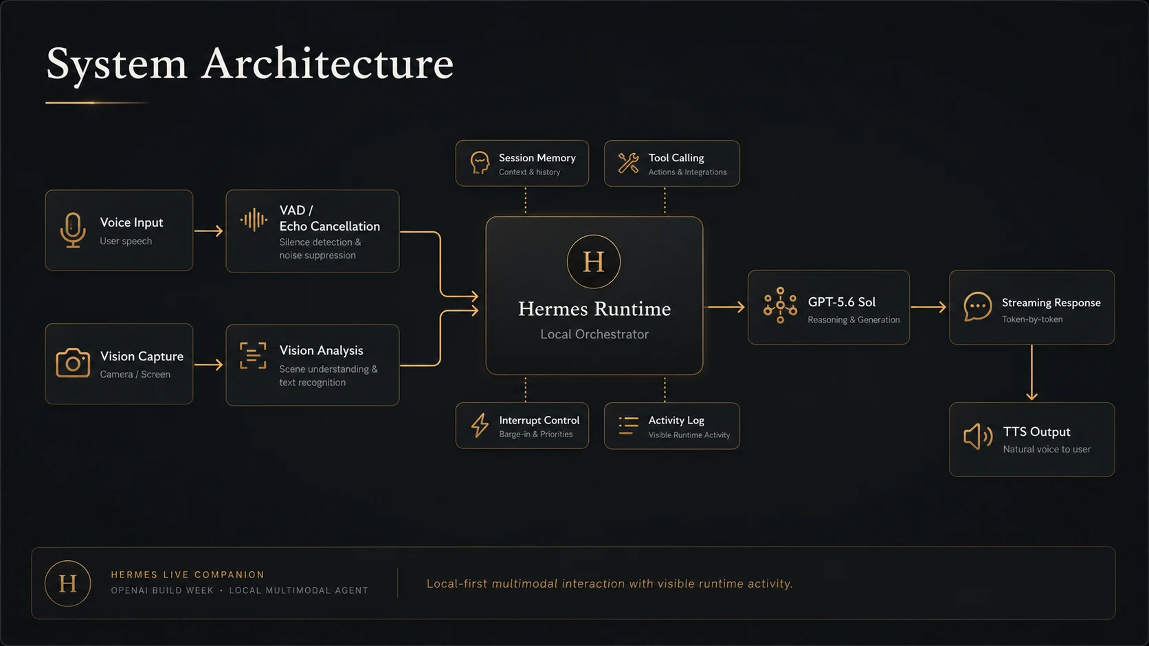 System architecture diagram for Hermes Live Companion